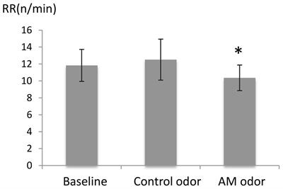 Left Posterior Orbitofrontal Cortex Is Associated With Odor-Induced Autobiographical Memory: An fMRI Study